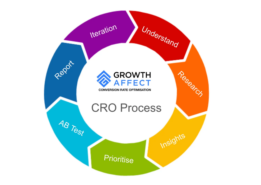 Steps for running a CRO AB Test